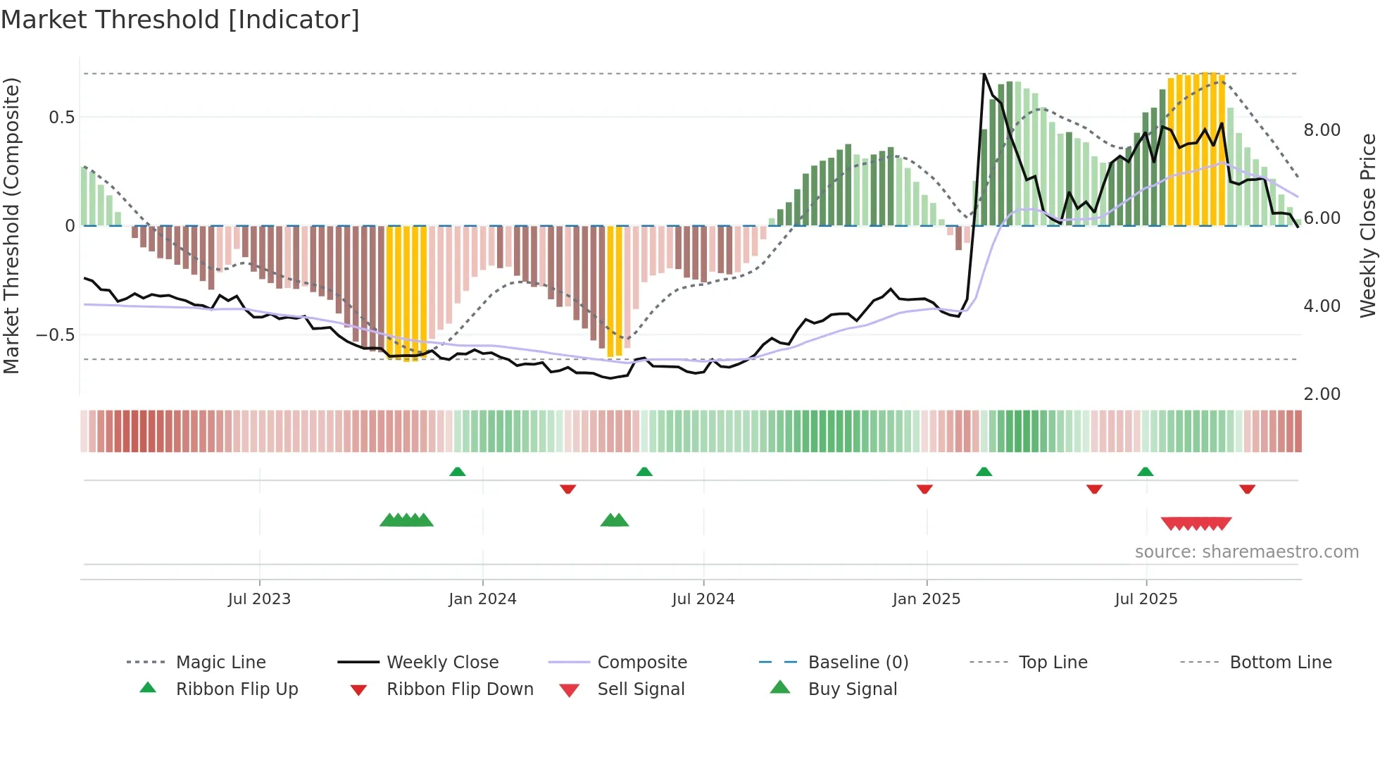 1686 weekly Market Threshold chart
