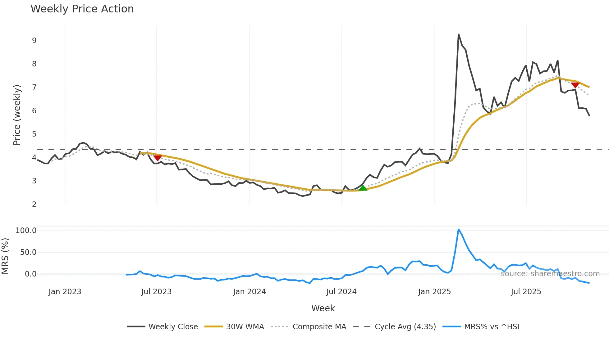 1686 weekly Price Action chart, closing 2025-11-03