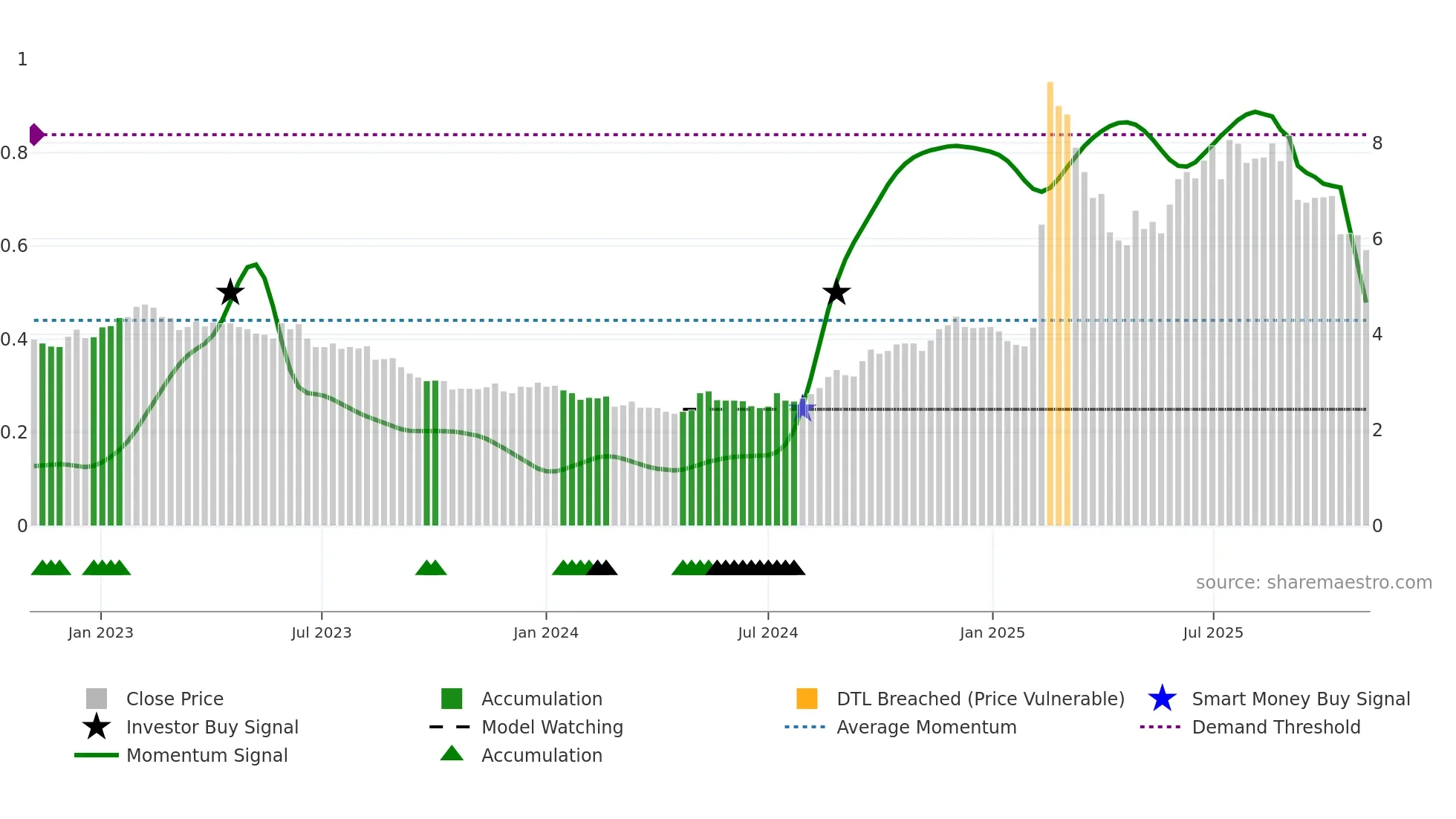 1686 weekly Smart Money chart