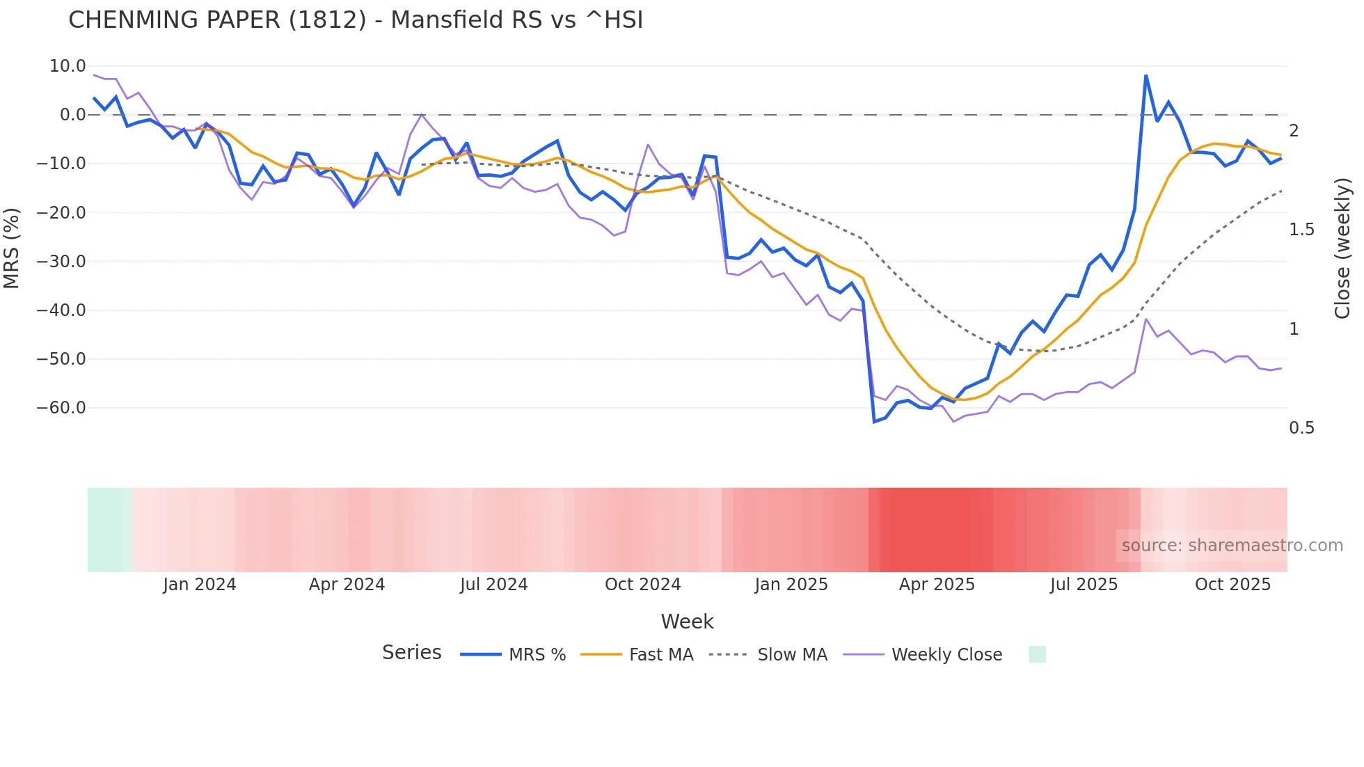 1812 Mansfield Relative Strength chart