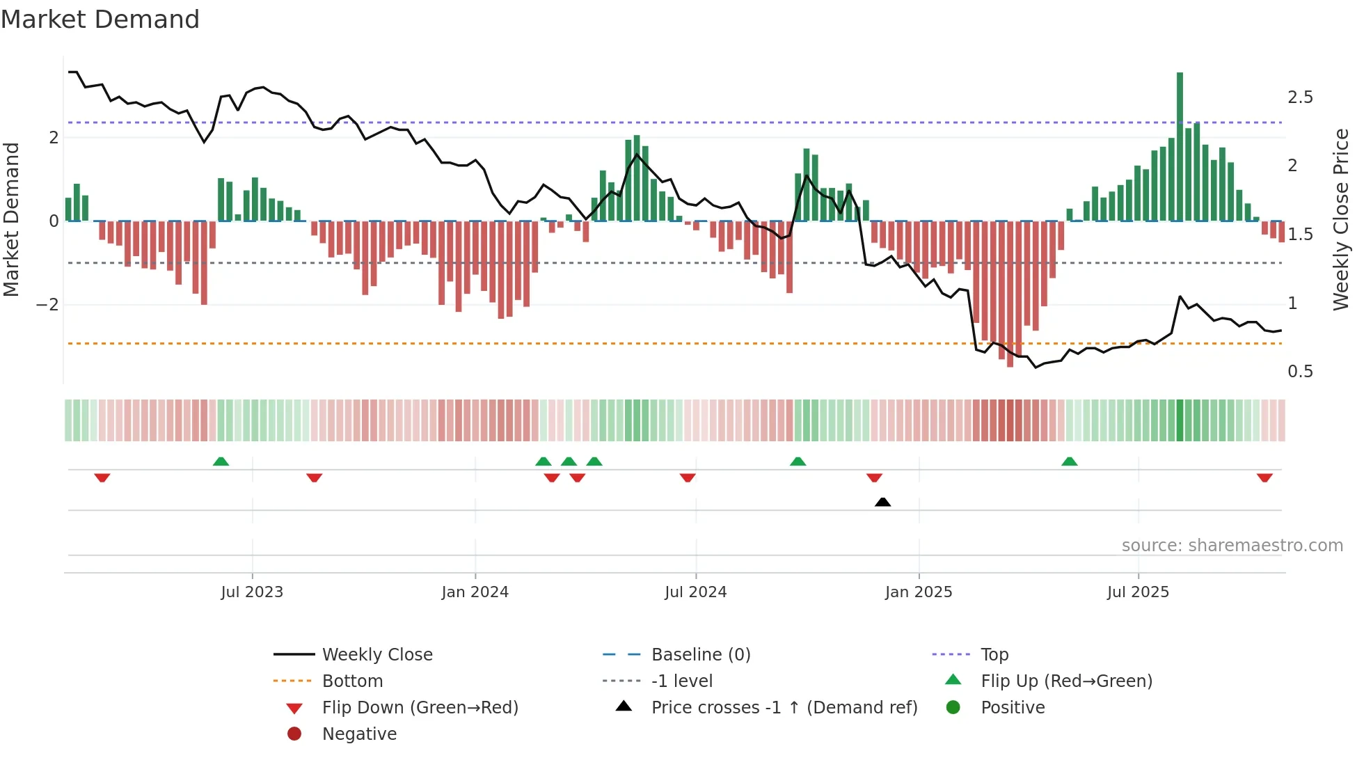 1812 weekly Market Demand chart