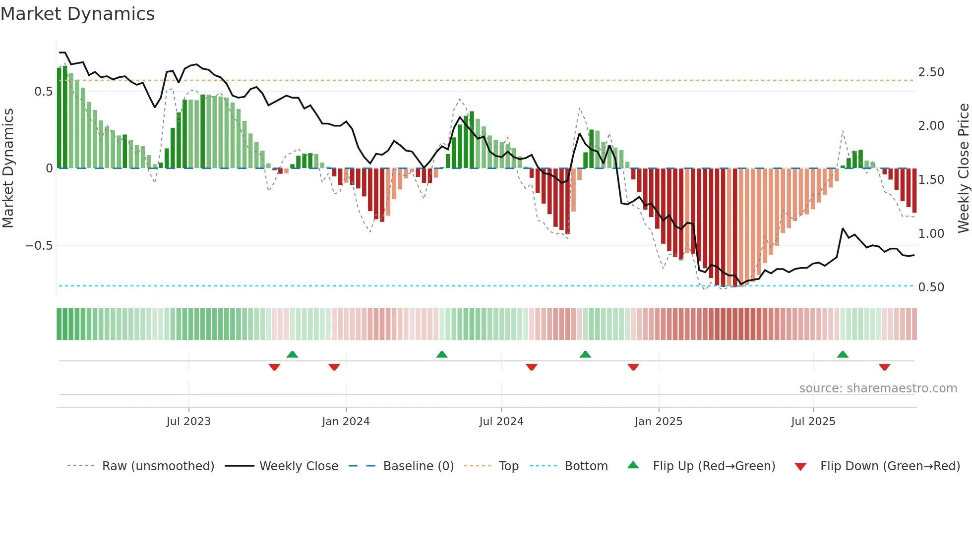1812 weekly Market Dynamics chart