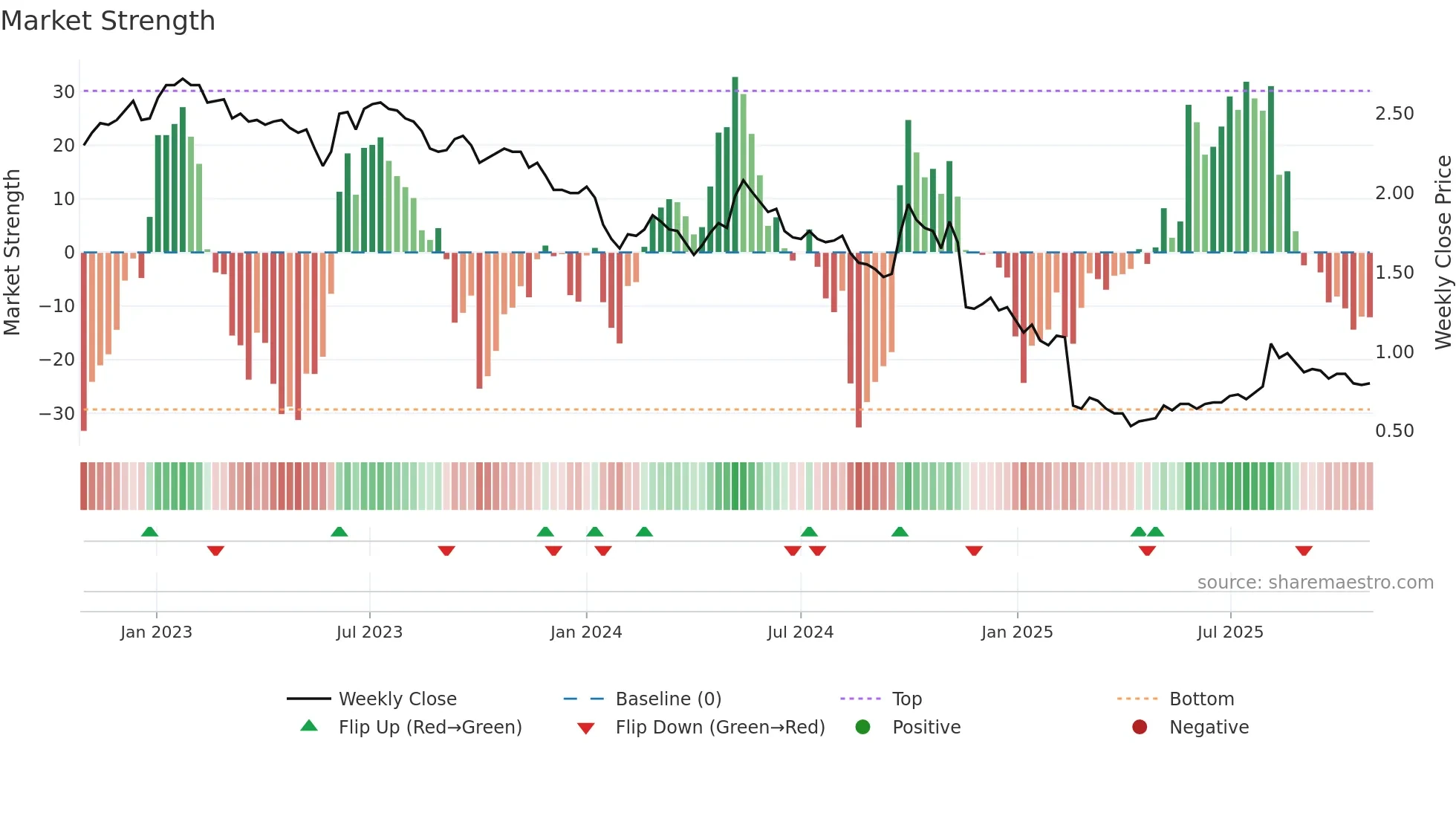1812 weekly Market Strength chart
