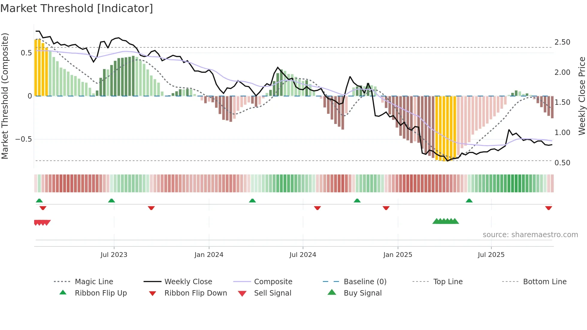 1812 weekly Market Threshold chart