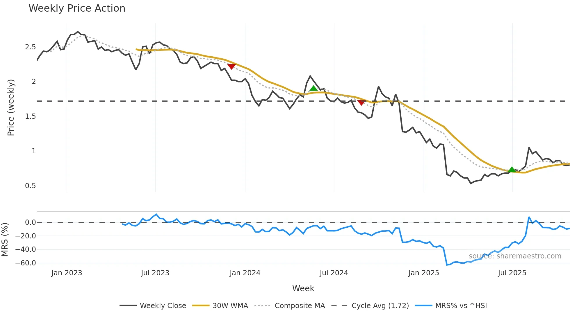 1812 weekly Price Action chart, closing 2025-10-27