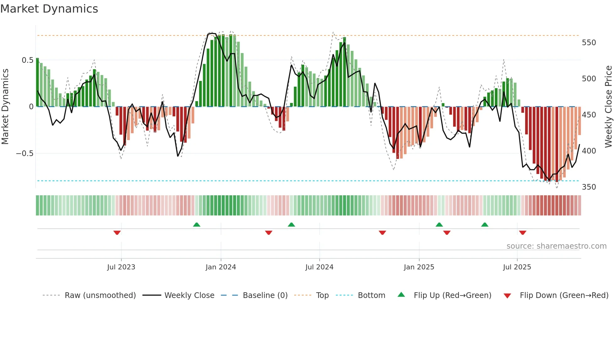 BTRW weekly Market Dynamics chart