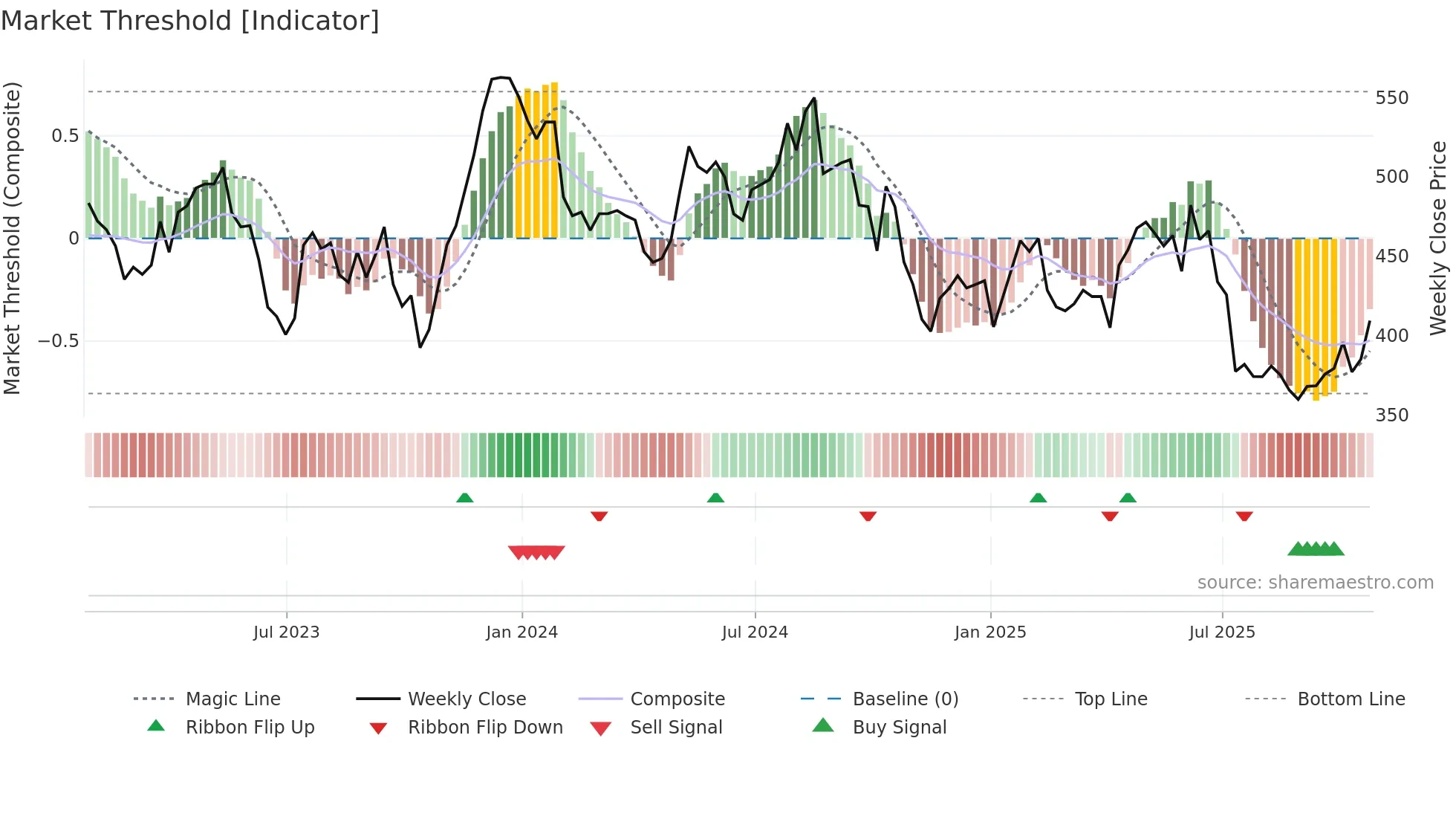 BTRW weekly Market Threshold chart