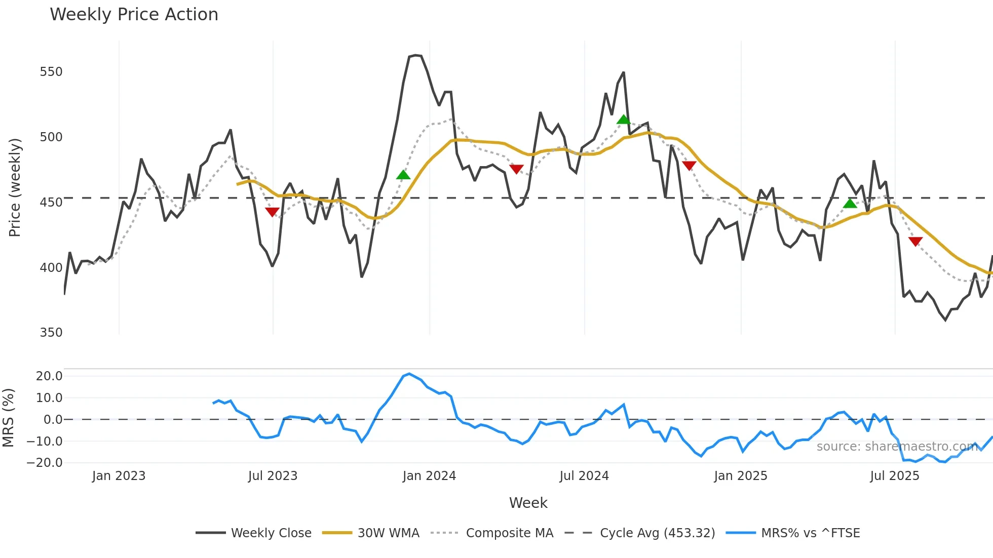 BTRW weekly Price Action chart, closing 2025-10-24