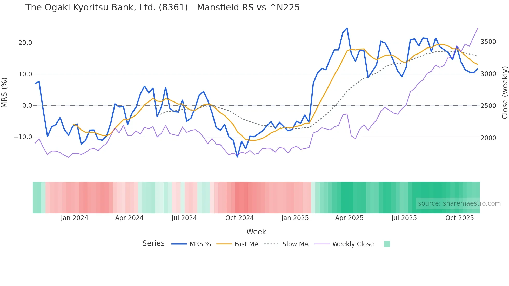 8361 Mansfield Relative Strength chart