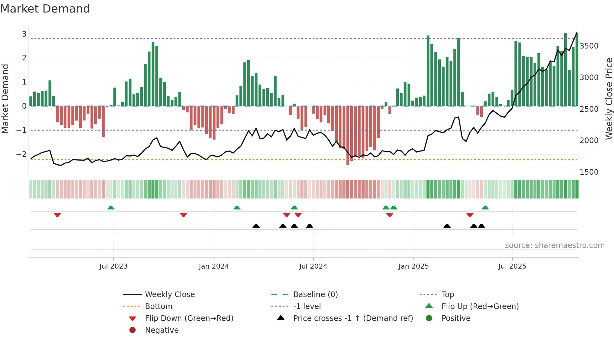 8361 weekly Market Demand chart