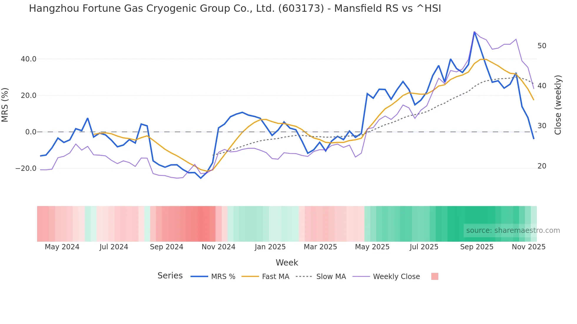 603173 Mansfield Relative Strength chart