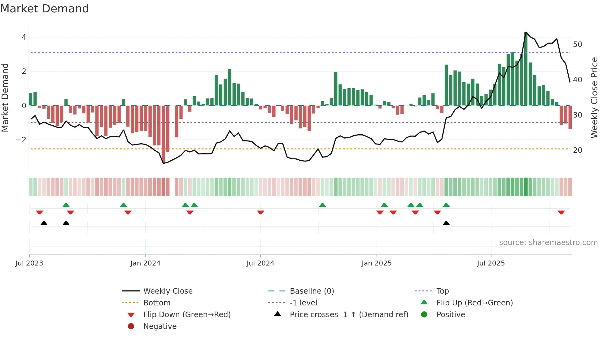 603173 weekly Market Demand chart