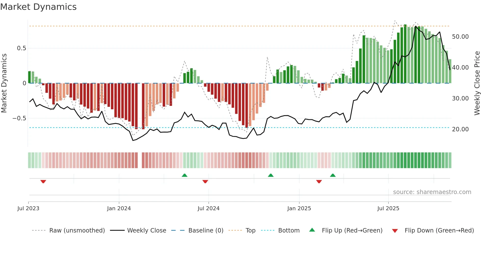 603173 weekly Market Dynamics chart