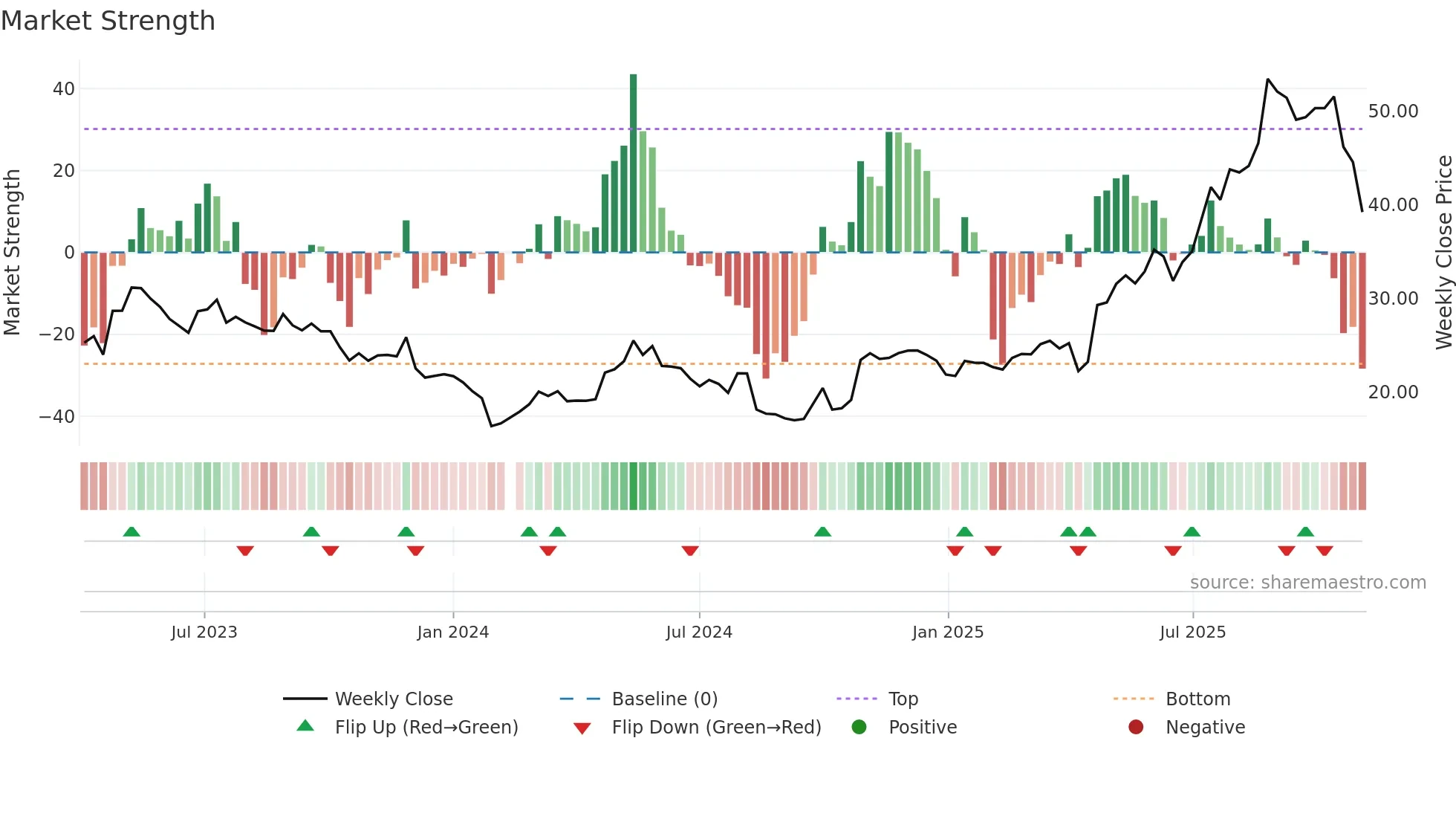 603173 weekly Market Strength chart