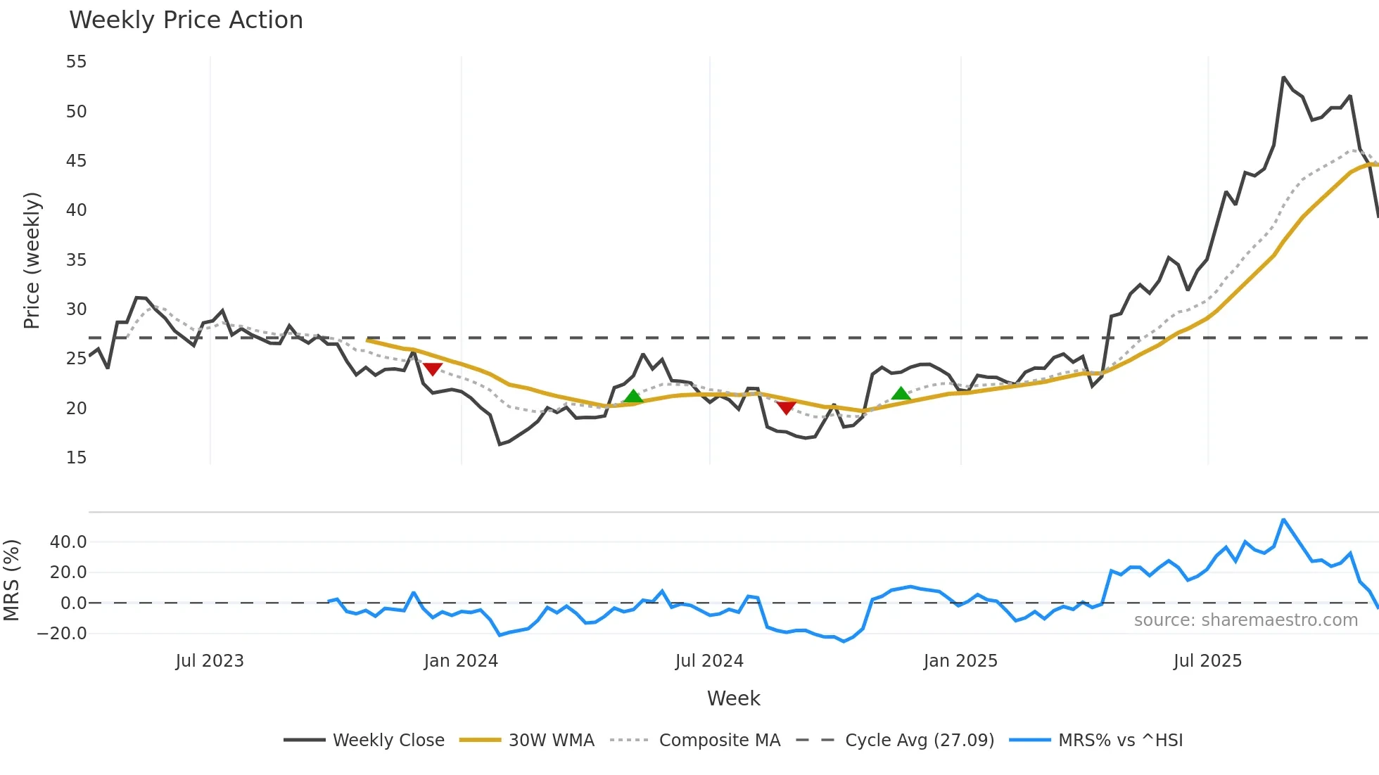 603173 weekly Price Action chart, closing 2025-10-27