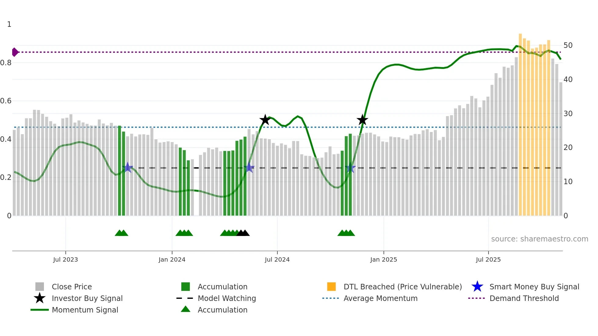 603173 weekly Smart Money chart