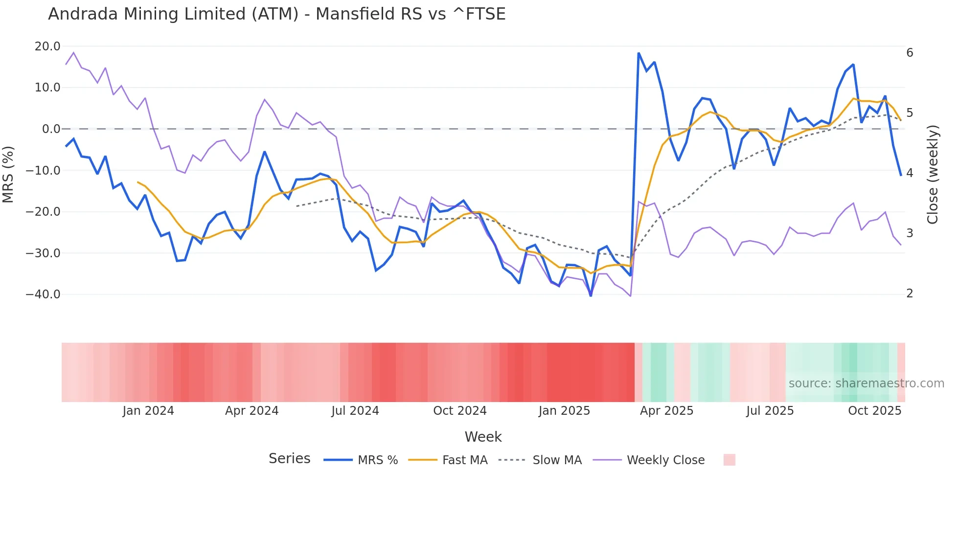 ATM Mansfield Relative Strength chart