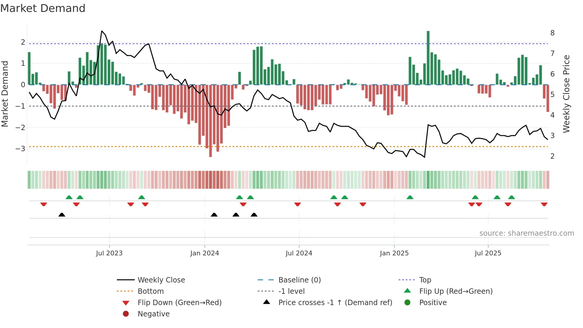 ATM weekly Market Demand chart