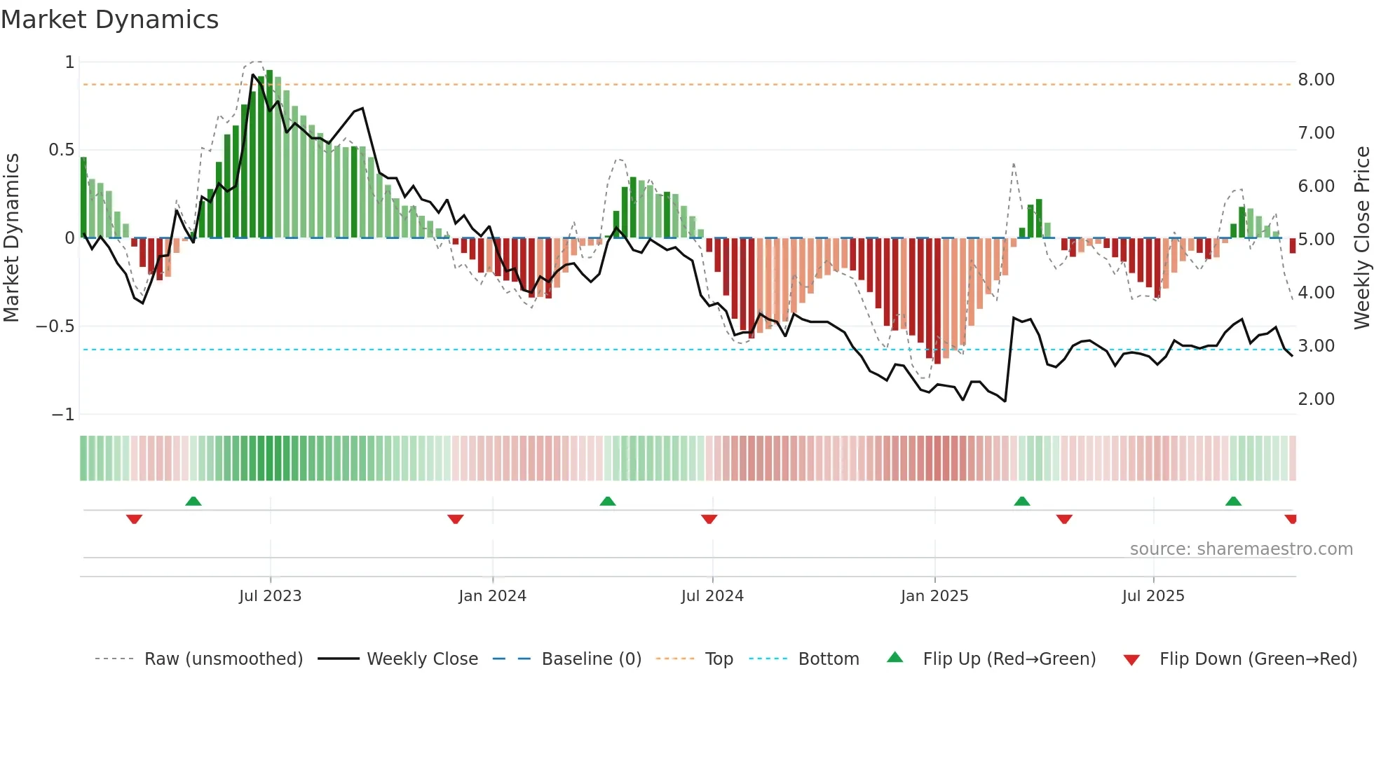 ATM weekly Market Dynamics chart