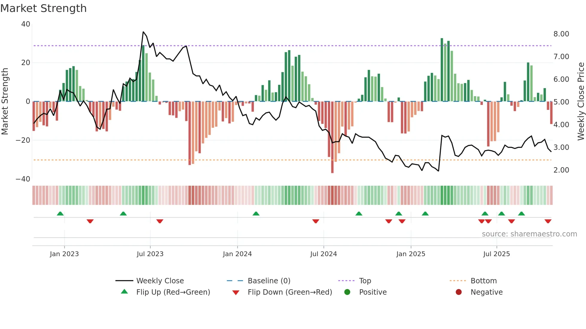ATM weekly Market Strength chart