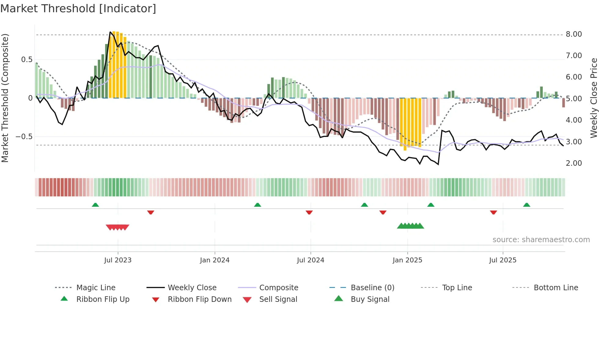 ATM weekly Market Threshold chart