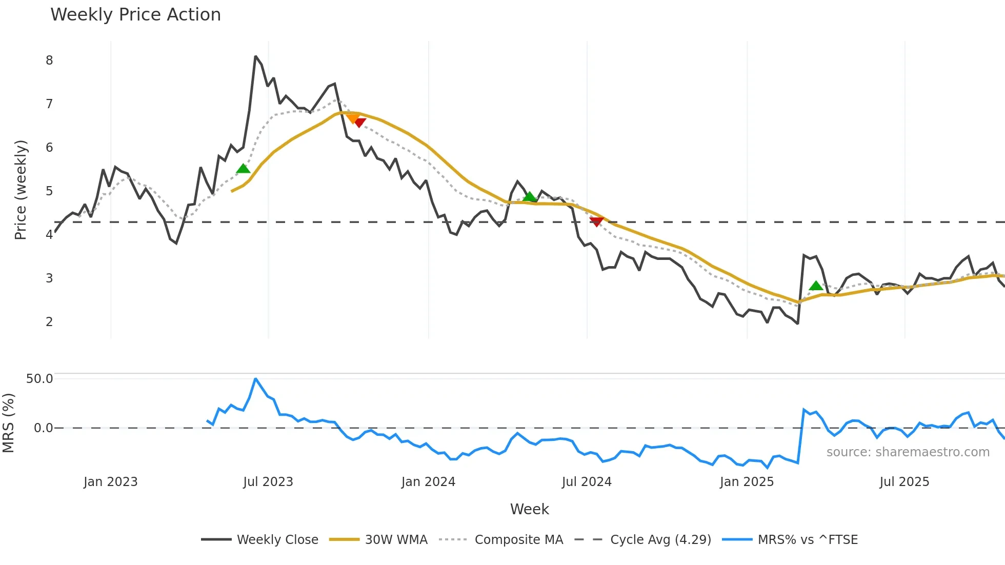 ATM weekly Price Action chart, closing 2025-10-24