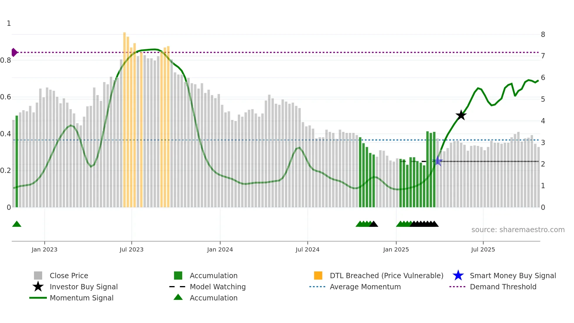 ATM weekly Smart Money chart
