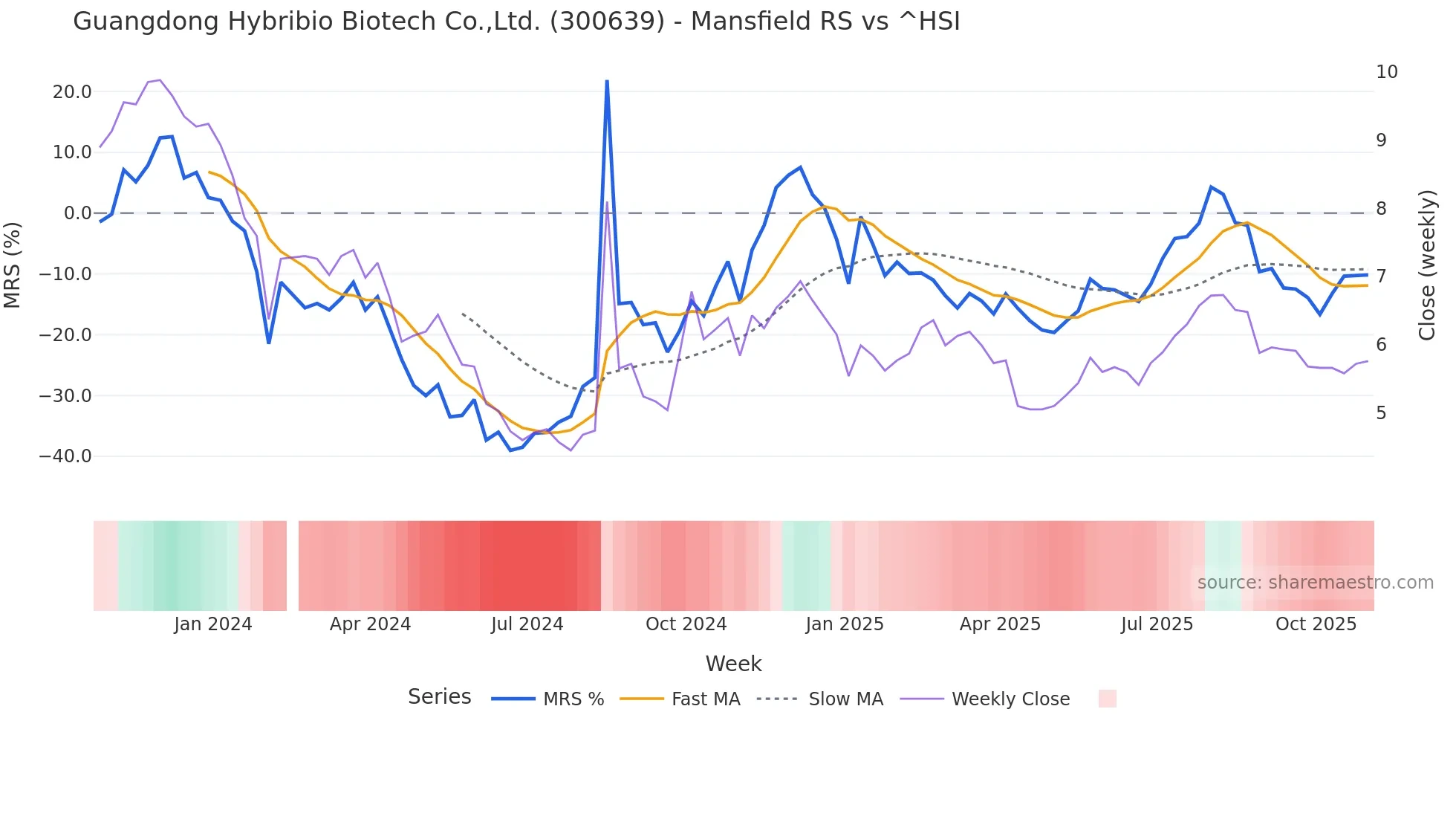 300639 Mansfield Relative Strength chart