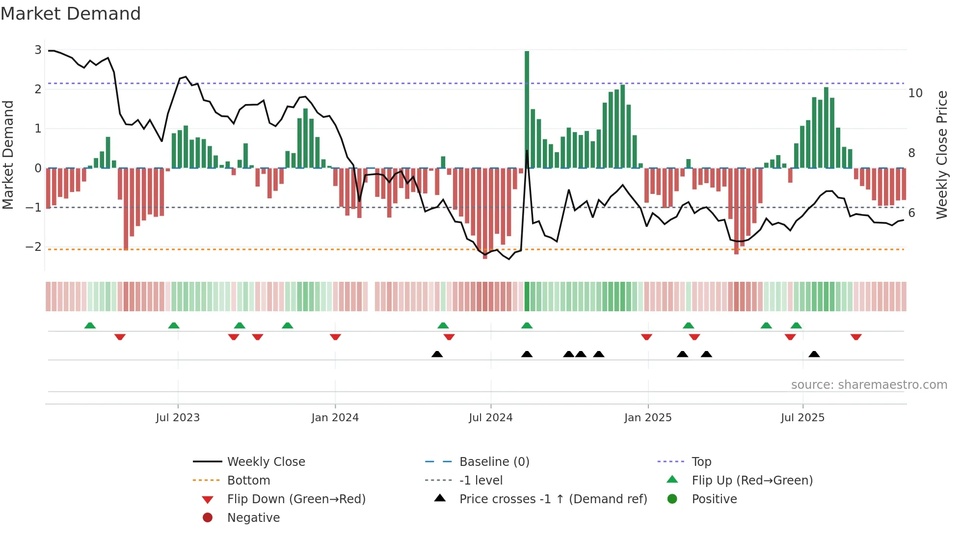 300639 weekly Market Demand chart
