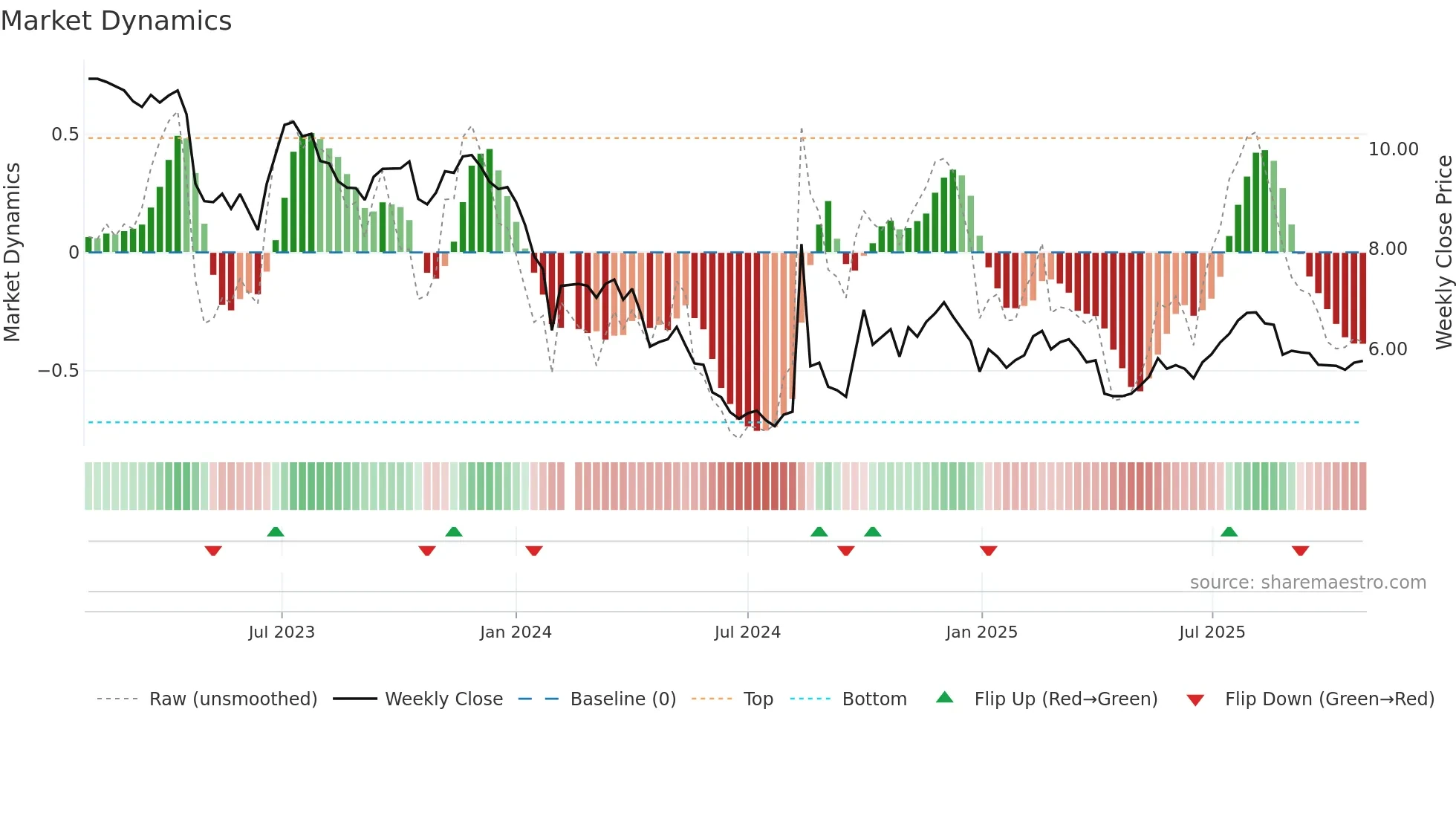 300639 weekly Market Dynamics chart