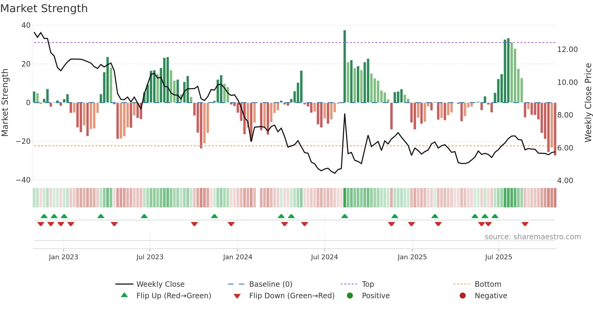 300639 weekly Market Strength chart