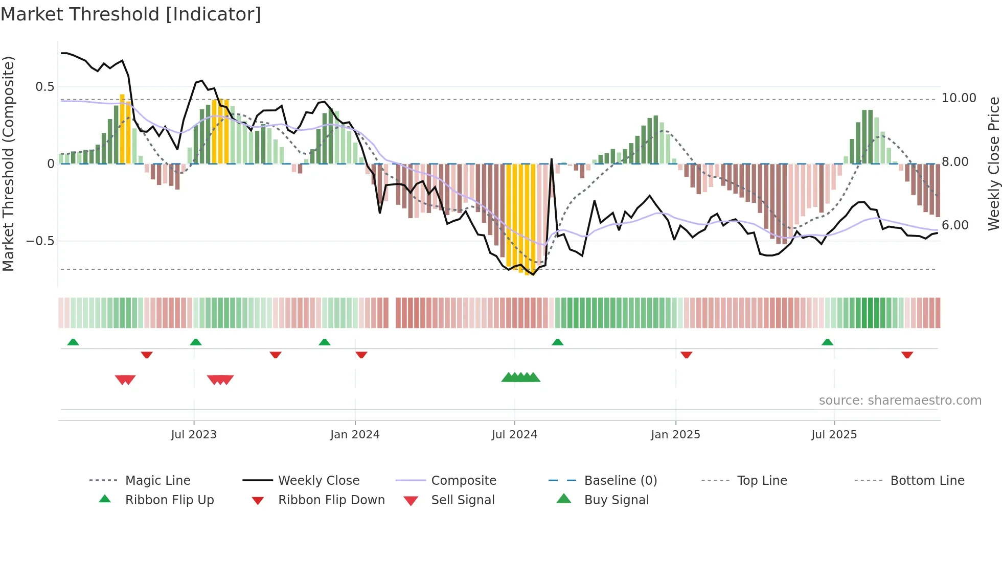 300639 weekly Market Threshold chart