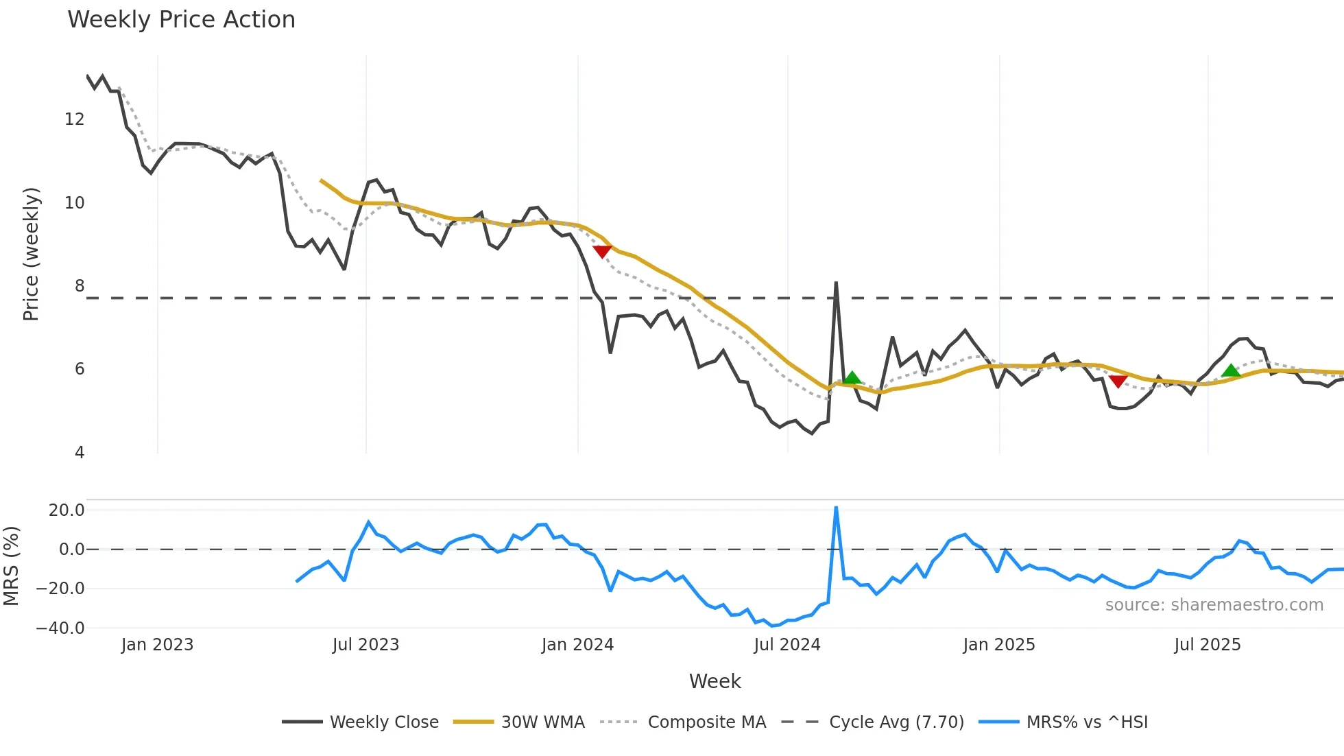 300639 weekly Price Action chart, closing 2025-10-27