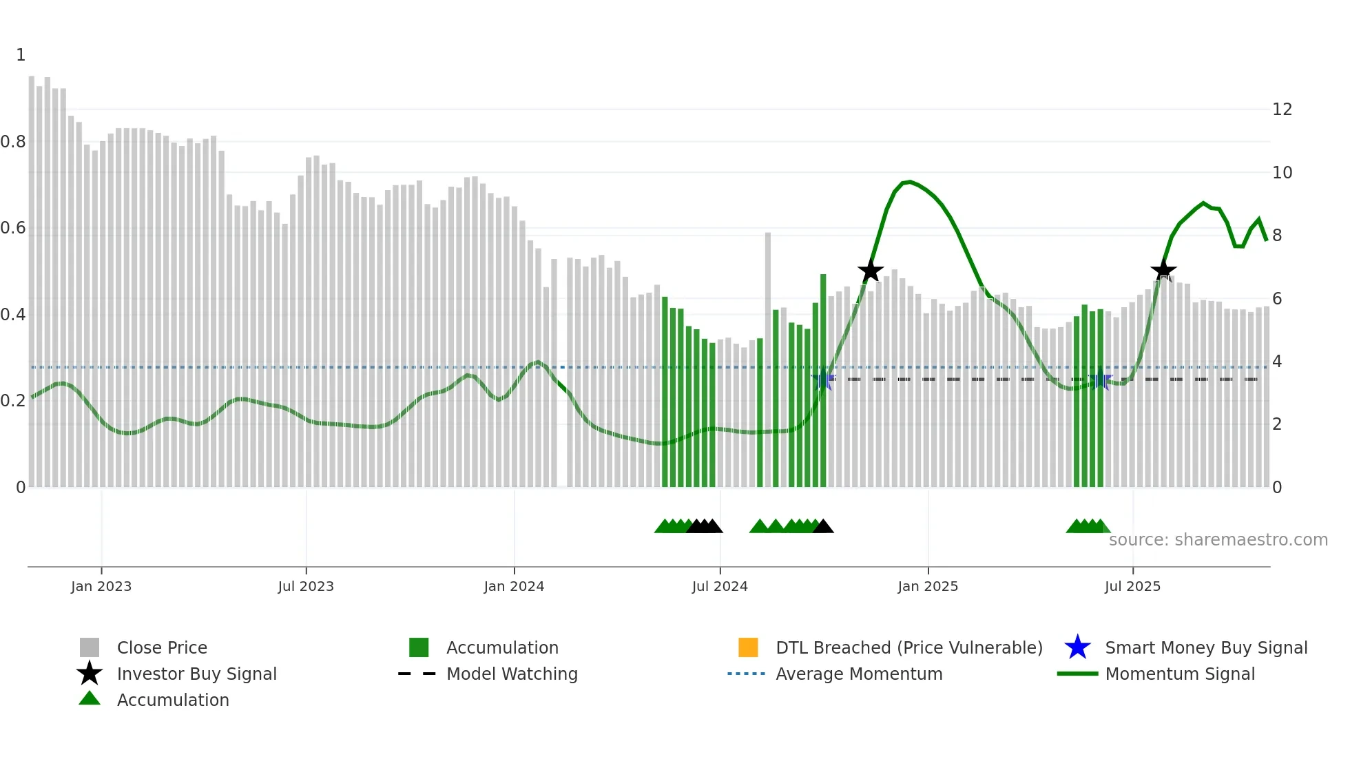 300639 weekly Smart Money chart