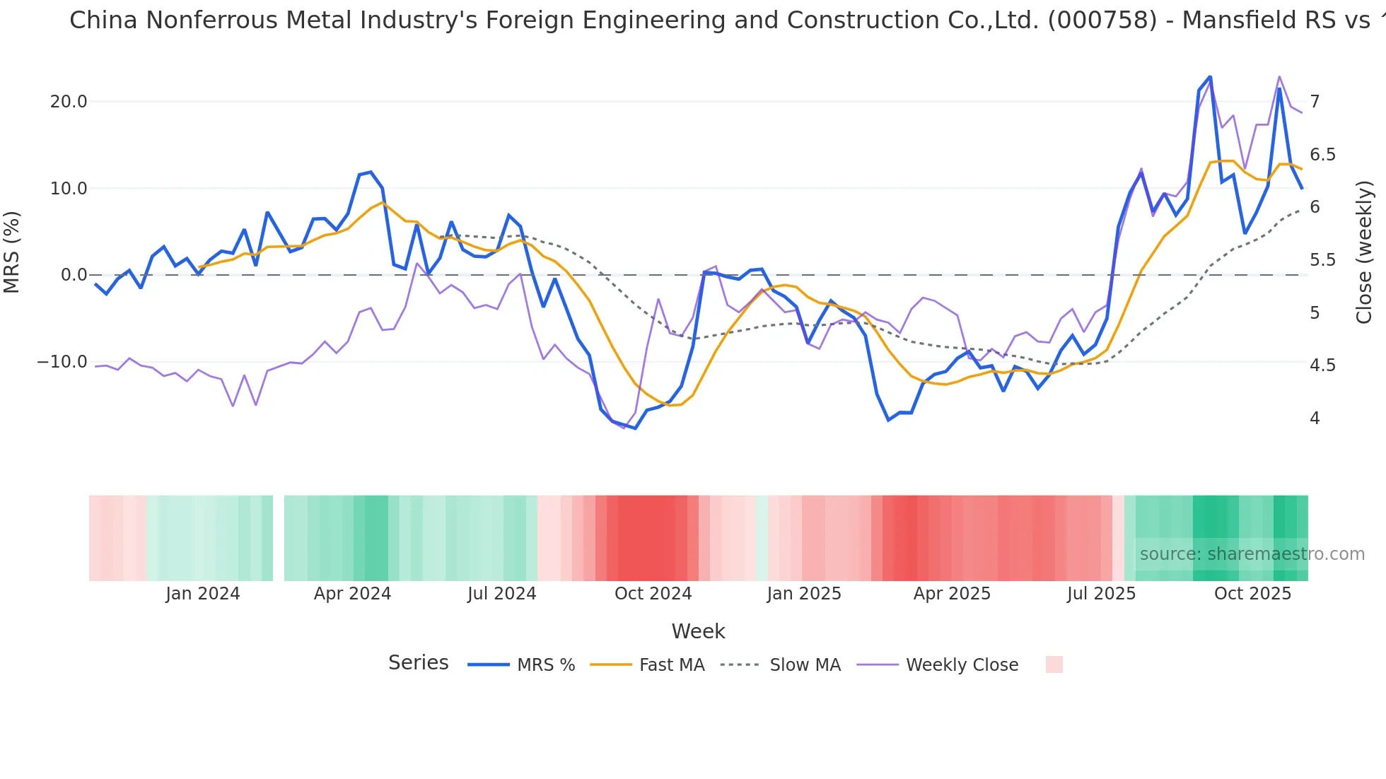 000758 Mansfield Relative Strength chart
