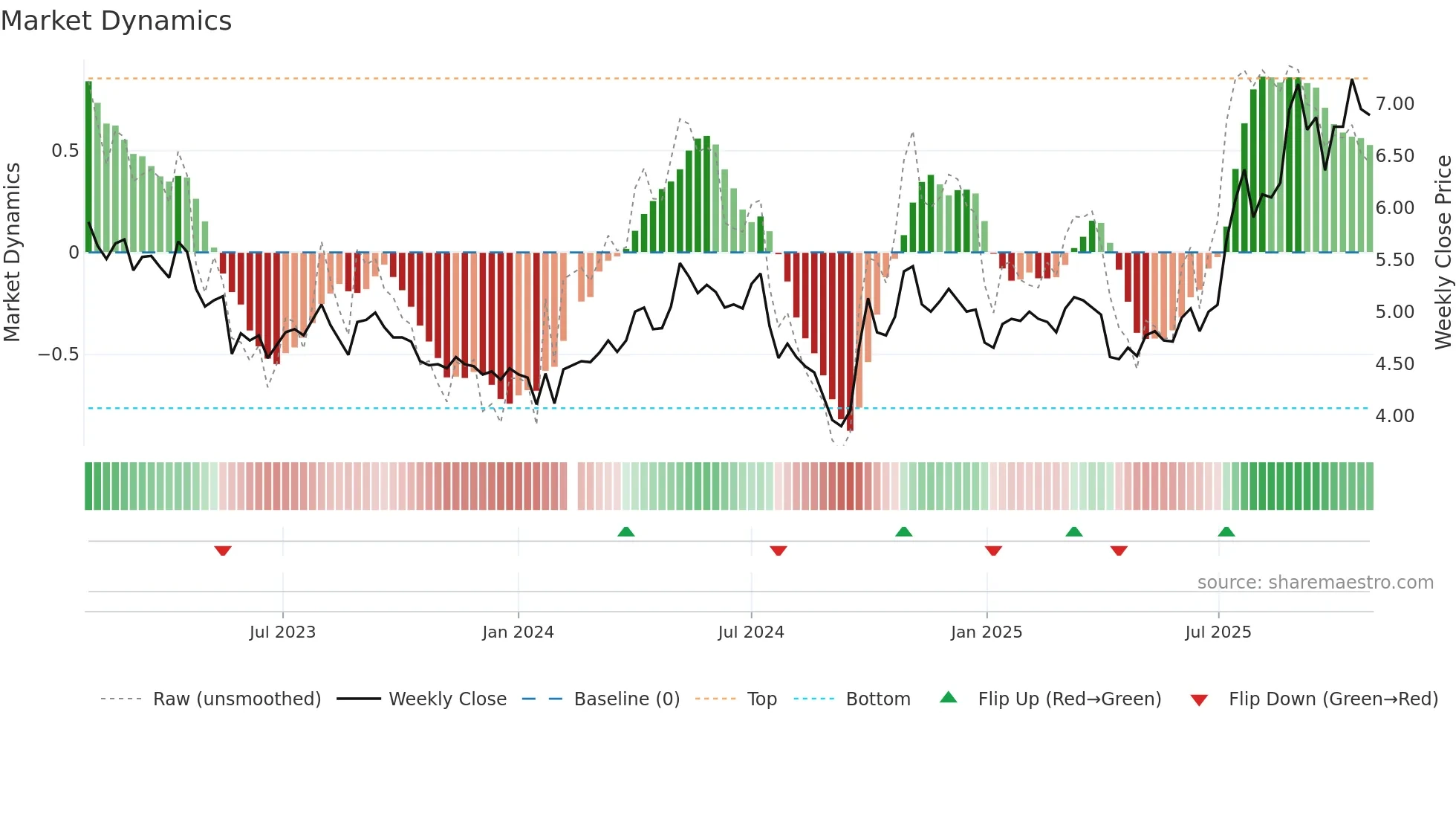 000758 weekly Market Dynamics chart