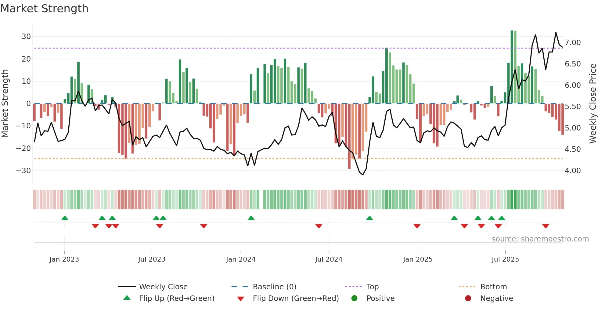000758 weekly Market Strength chart