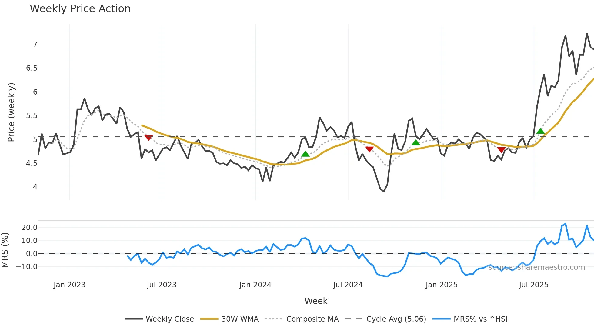 000758 weekly Price Action chart, closing 2025-10-27