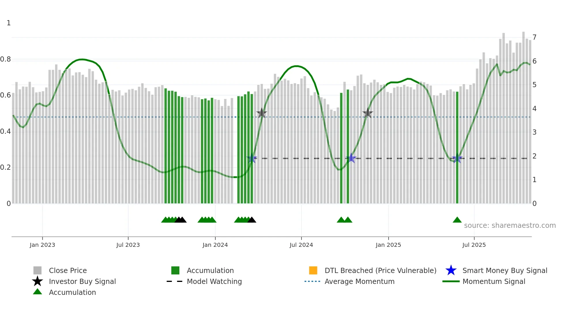 000758 weekly Smart Money chart