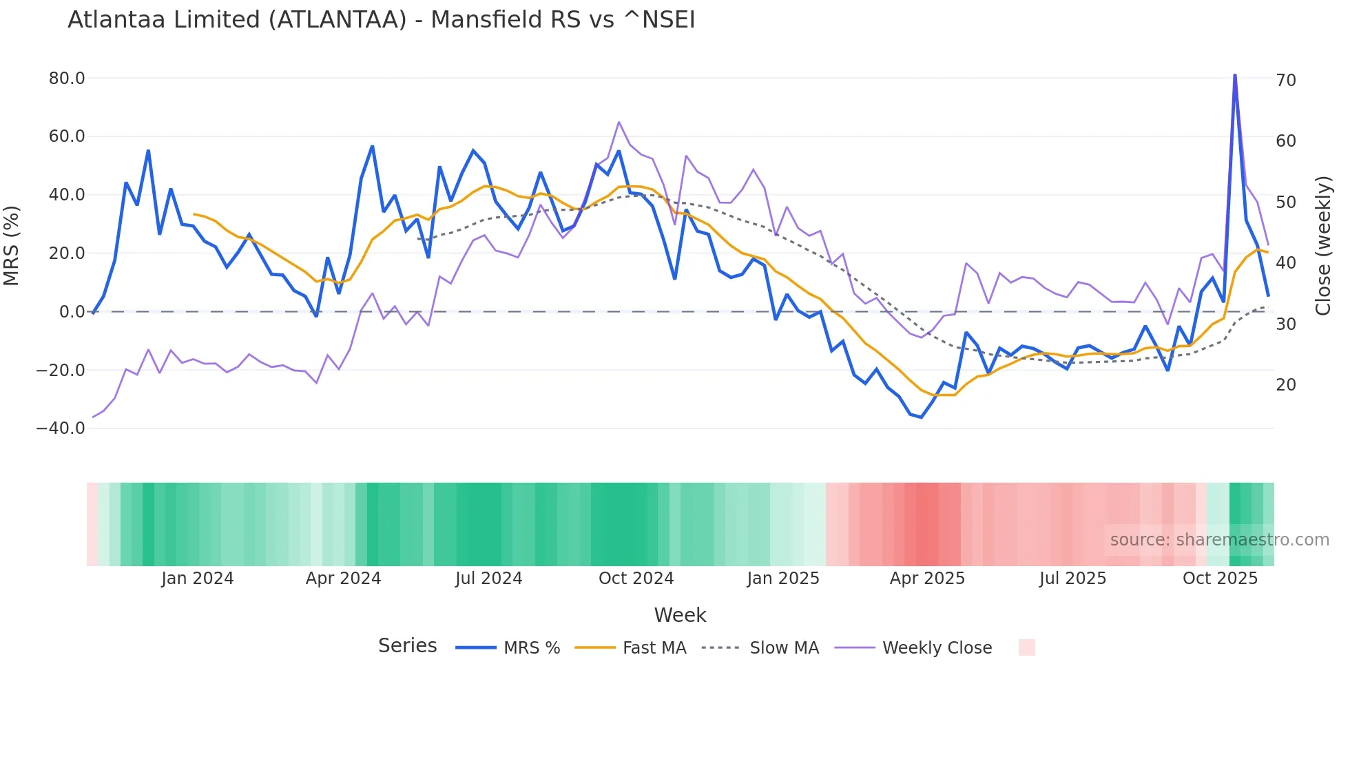 ATLANTAA Mansfield Relative Strength chart