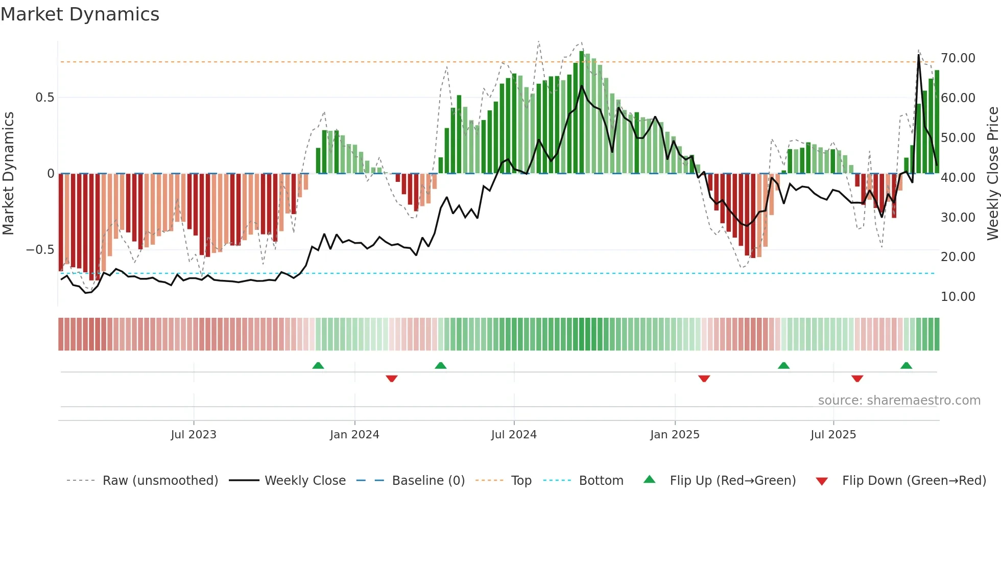 ATLANTAA weekly Market Dynamics chart