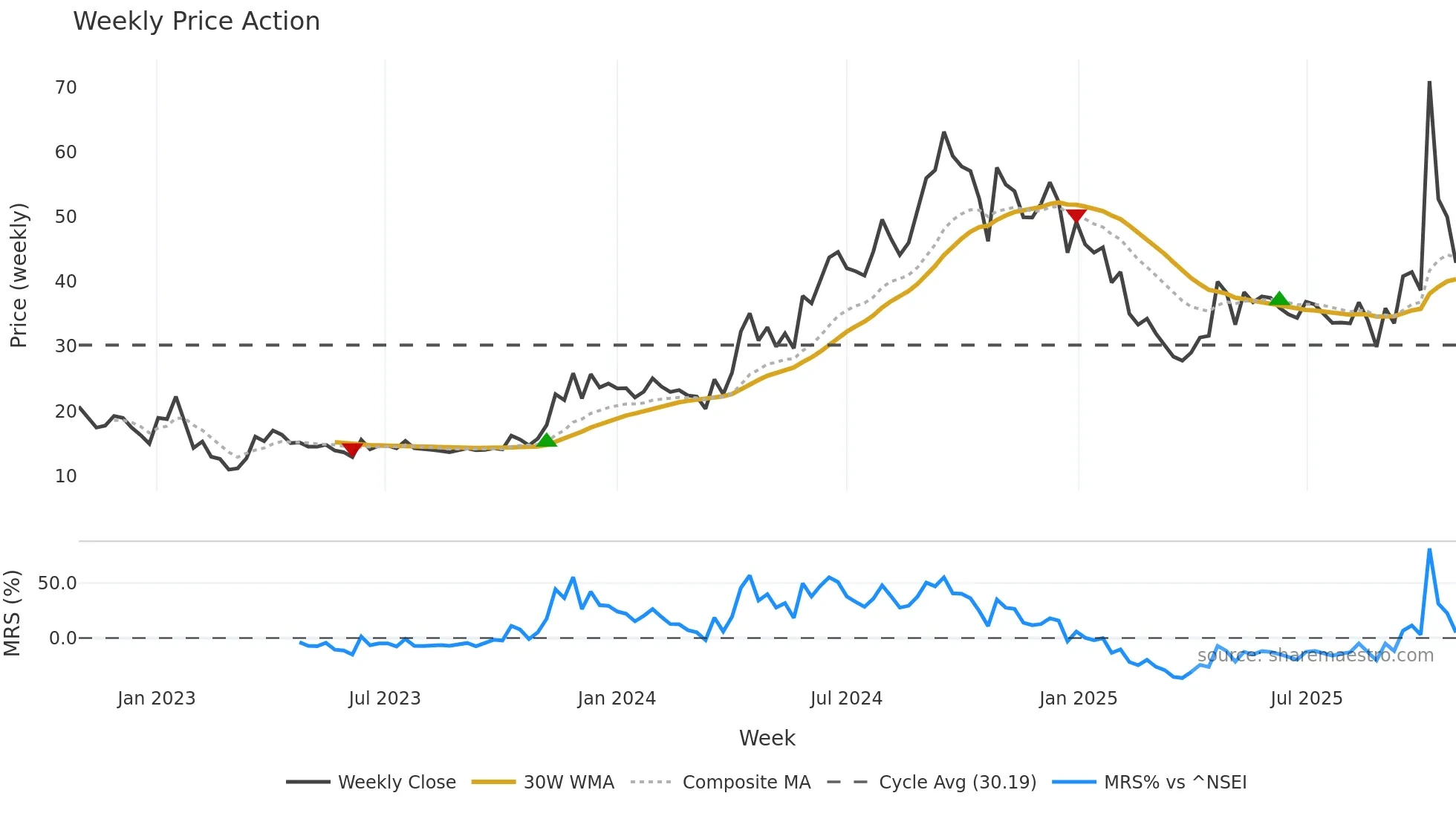 ATLANTAA weekly Price Action chart, closing 2025-10-27