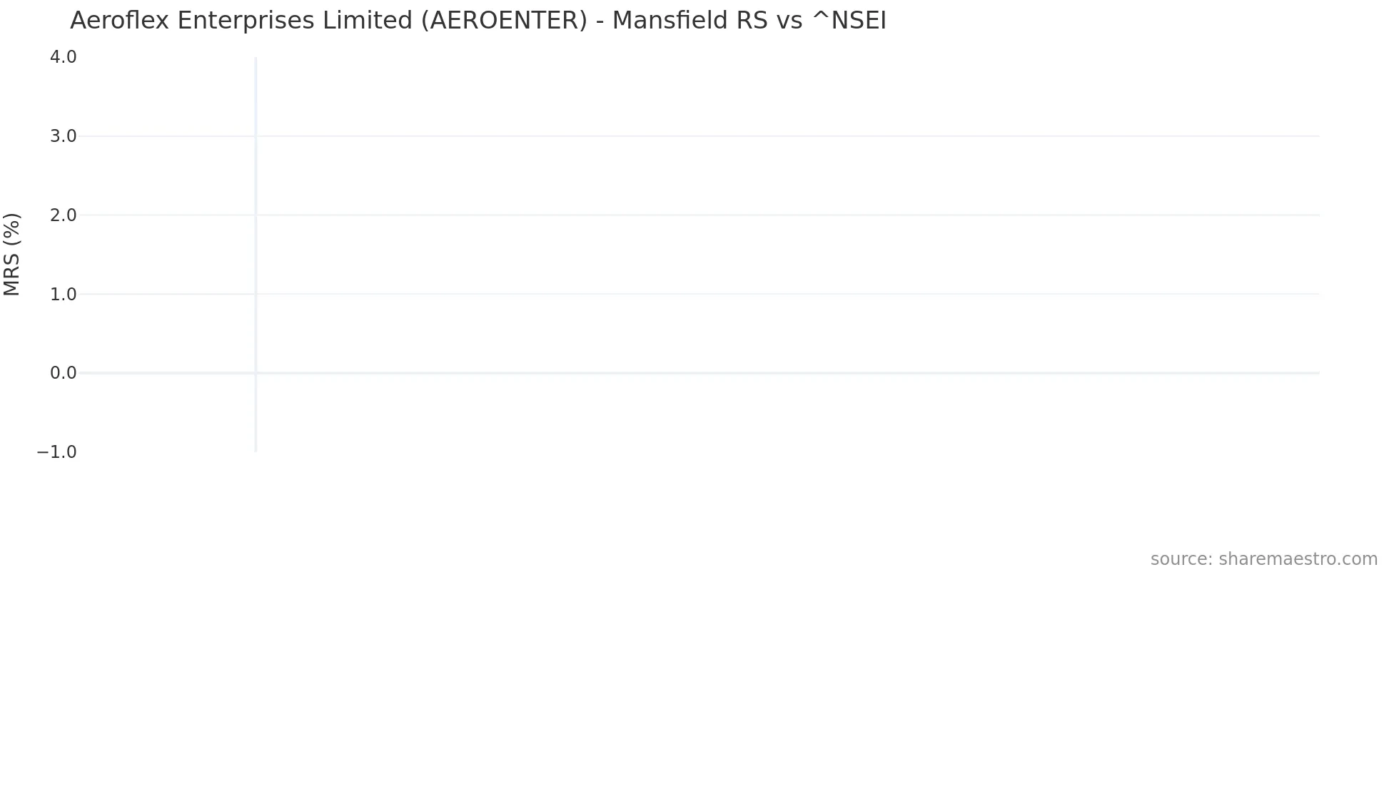 AEROENTER Mansfield Relative Strength chart