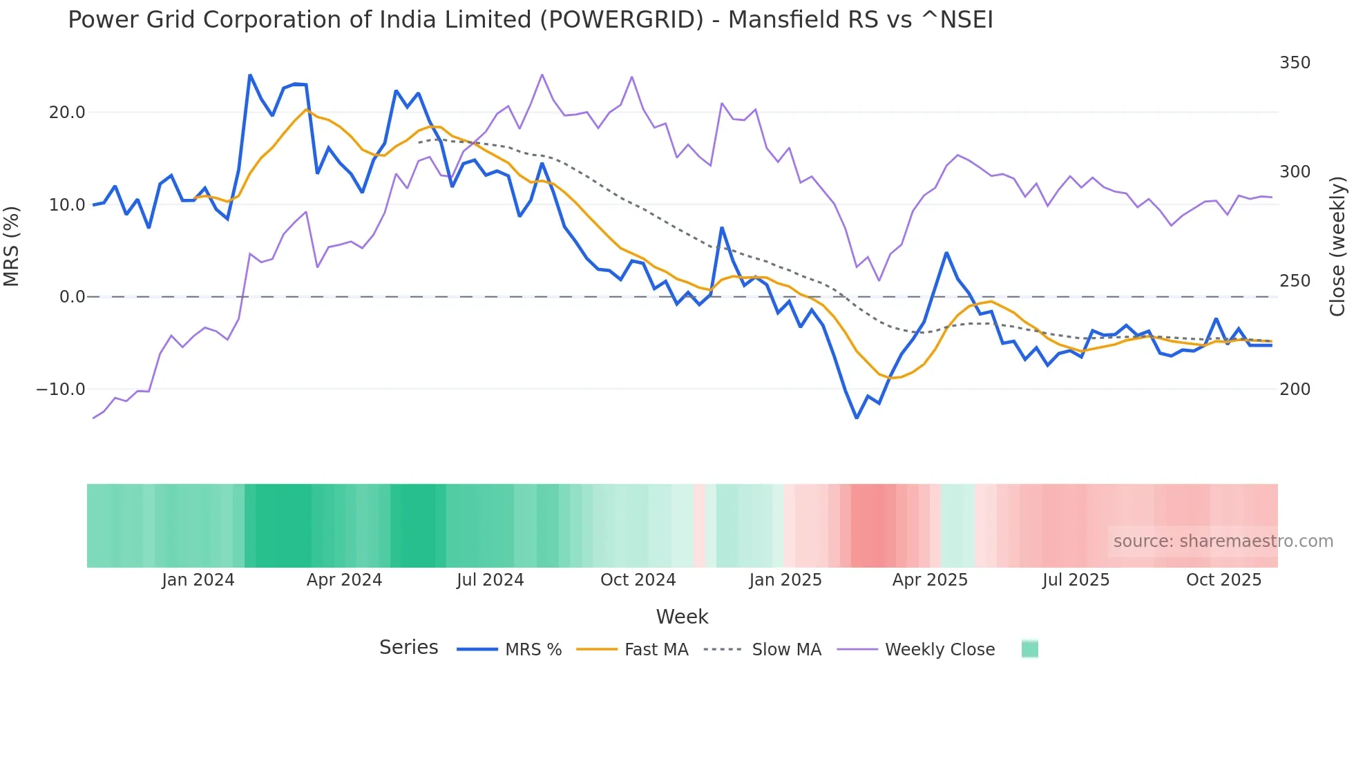 POWERGRID Mansfield Relative Strength chart