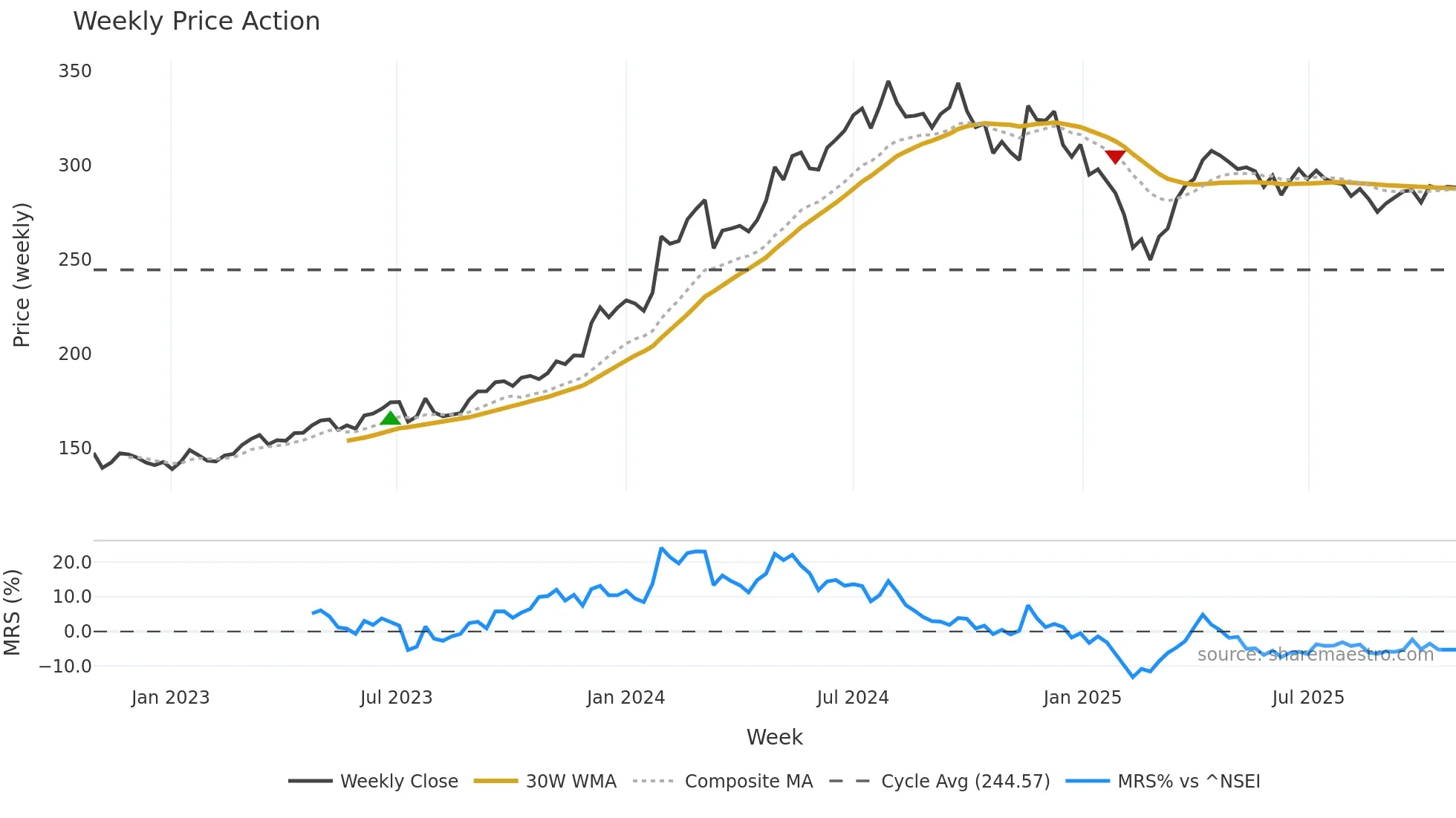 POWERGRID weekly Price Action chart, closing 2025-10-27