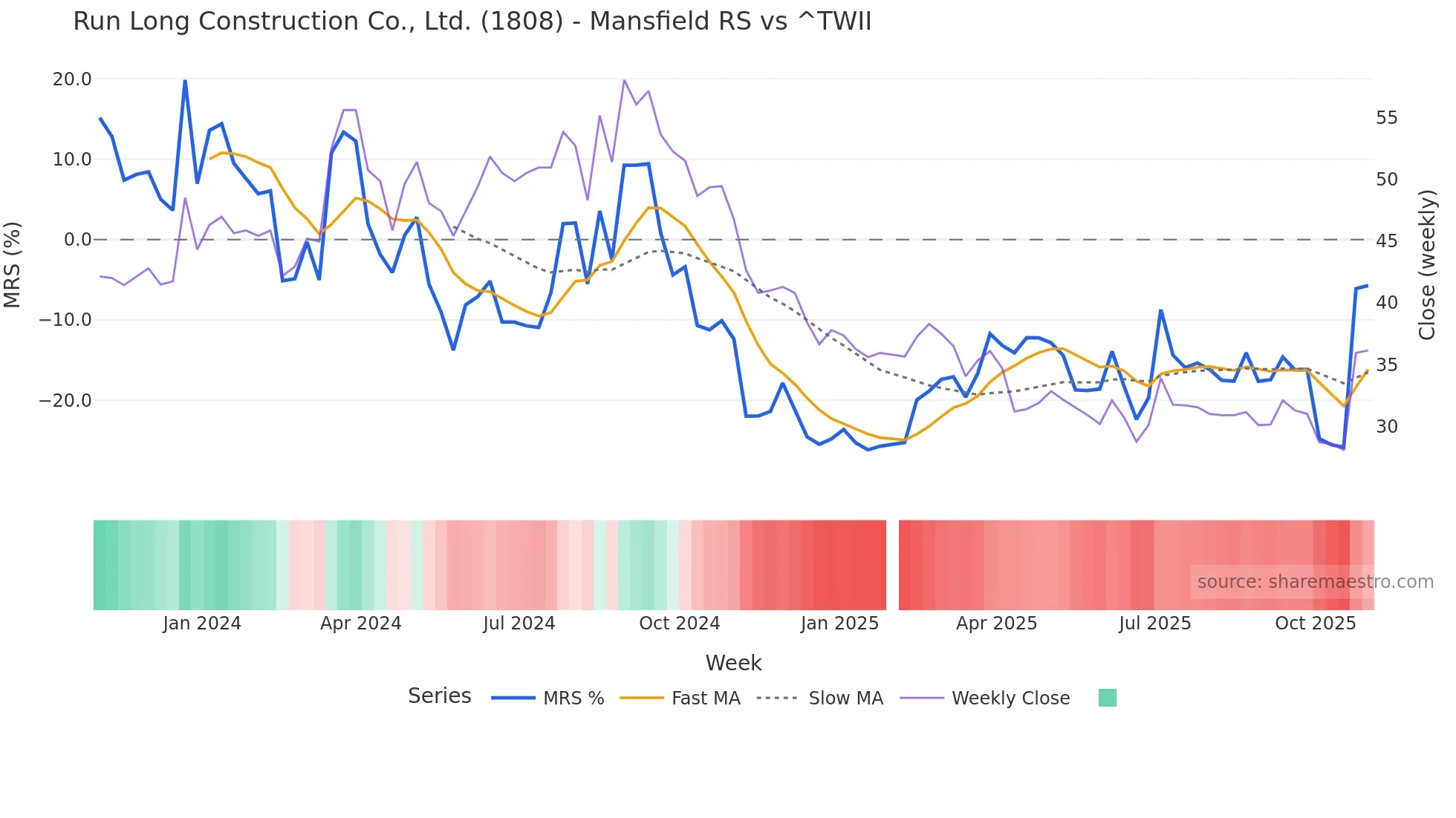 1808 Mansfield Relative Strength chart