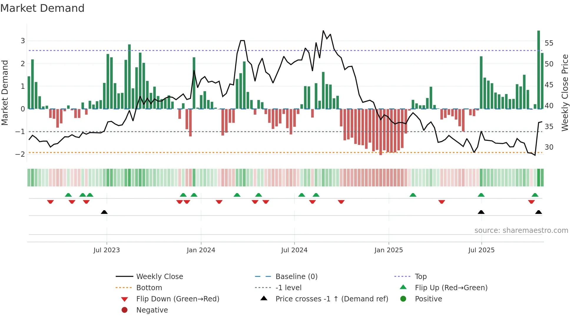 1808 weekly Market Demand chart