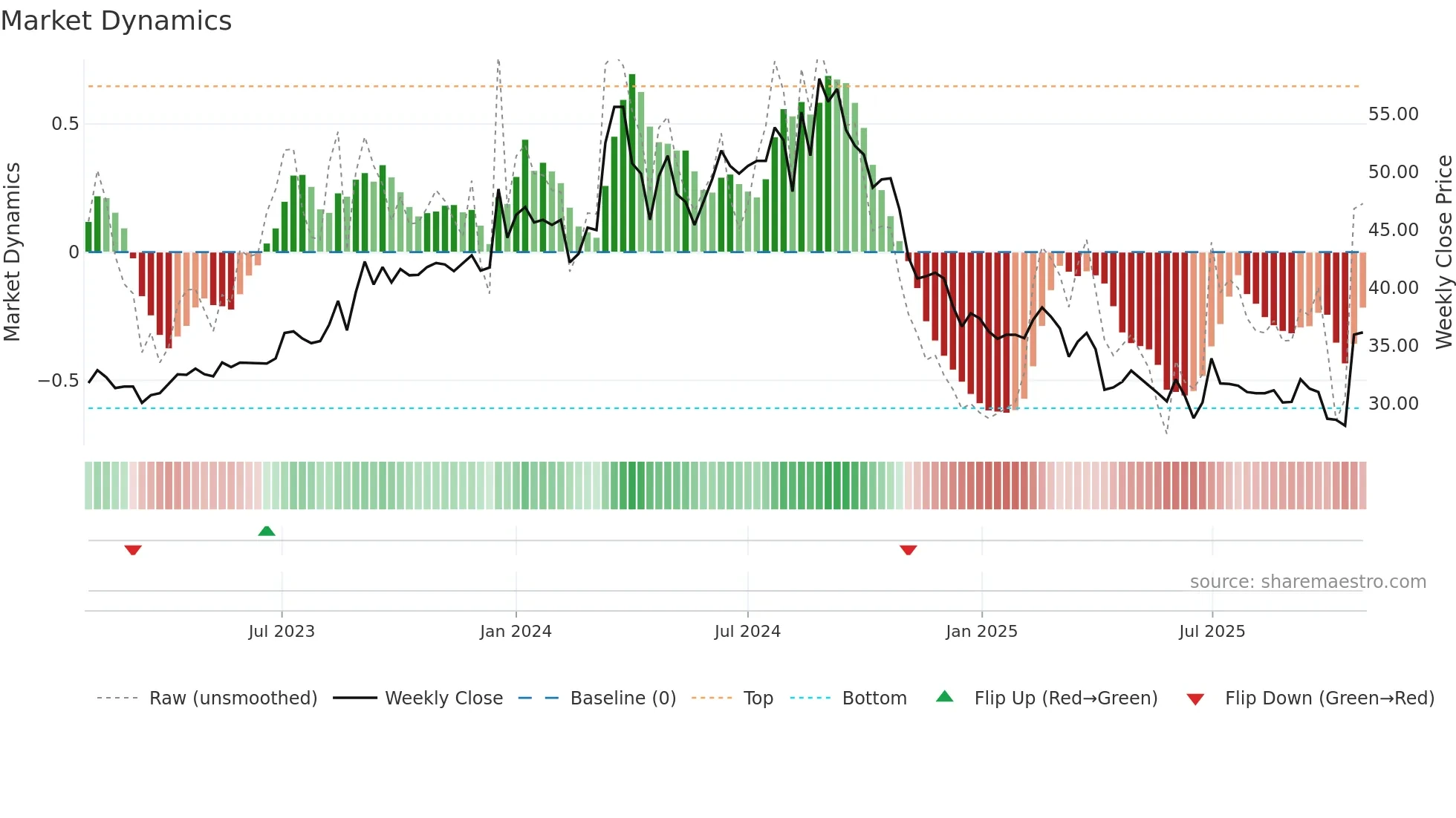 1808 weekly Market Dynamics chart