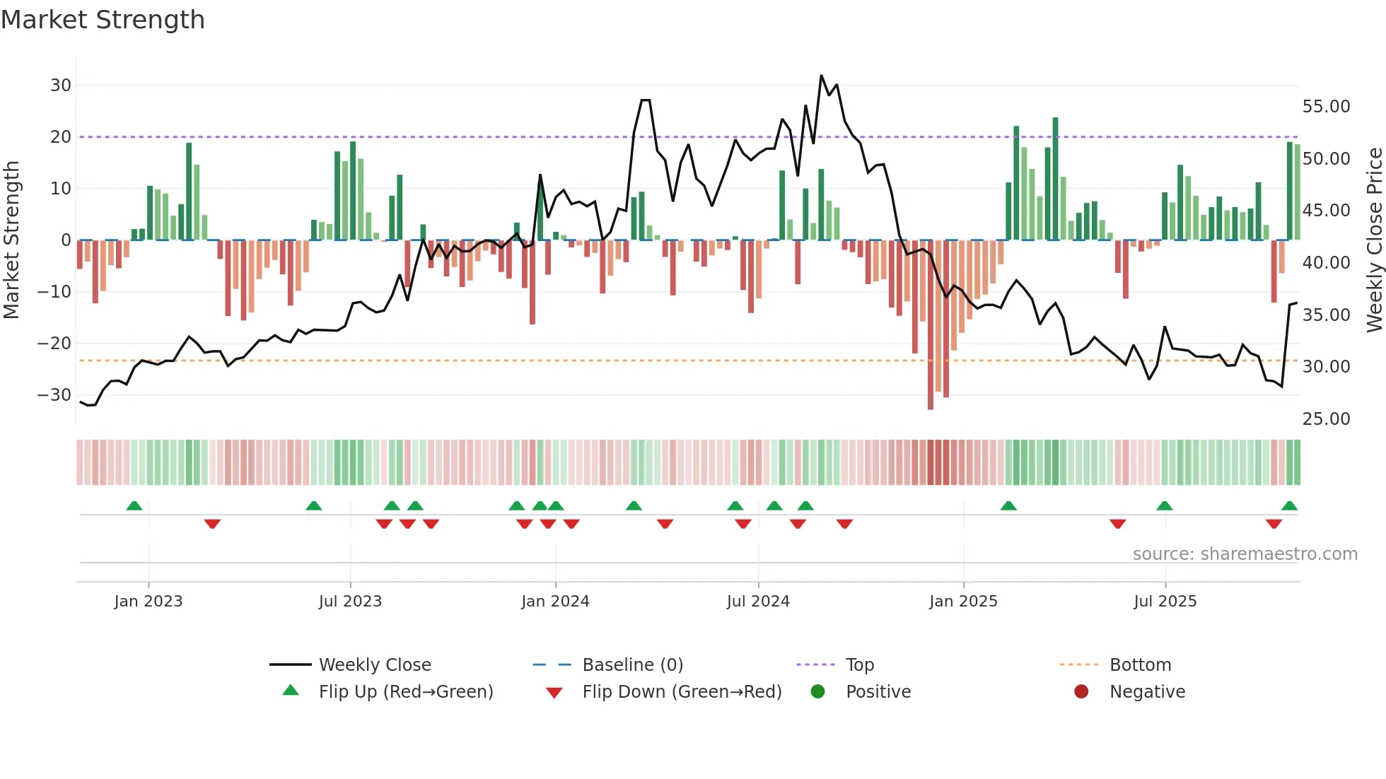 1808 weekly Market Strength chart