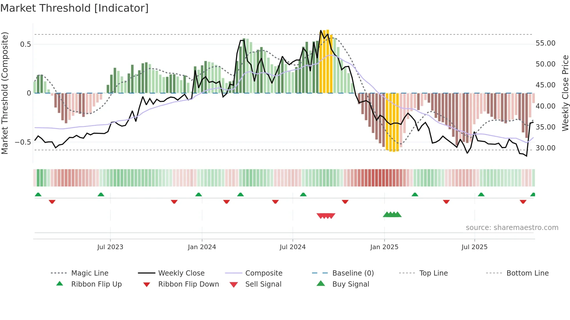 1808 weekly Market Threshold chart